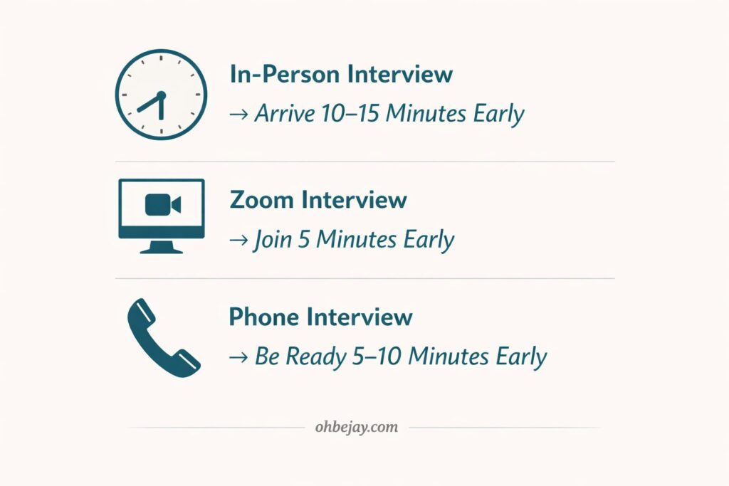infographic - how early to arrive to an interview